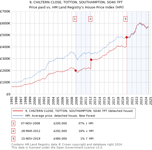 9, CHILTERN CLOSE, TOTTON, SOUTHAMPTON, SO40 7PT: Price paid vs HM Land Registry's House Price Index