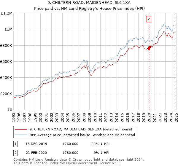 9, CHILTERN ROAD, MAIDENHEAD, SL6 1XA: Price paid vs HM Land Registry's House Price Index