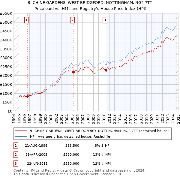 9, CHINE GARDENS, WEST BRIDGFORD, NOTTINGHAM, NG2 7TT: Price paid vs HM Land Registry's House Price Index