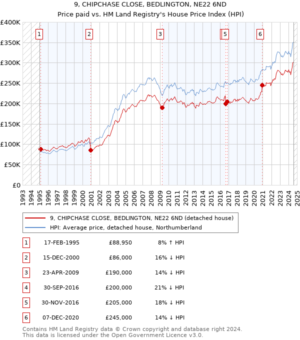 9, CHIPCHASE CLOSE, BEDLINGTON, NE22 6ND: Price paid vs HM Land Registry's House Price Index