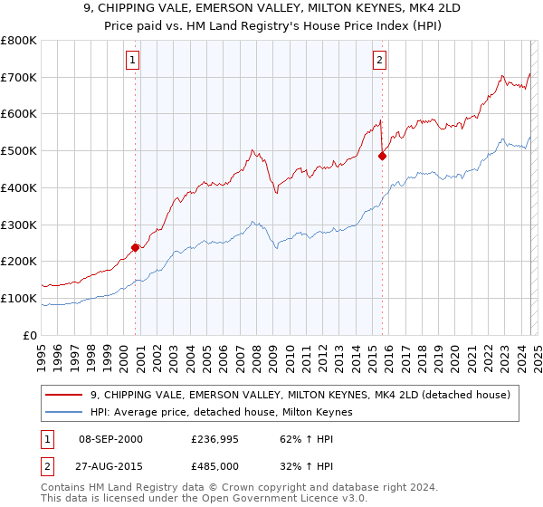 9, CHIPPING VALE, EMERSON VALLEY, MILTON KEYNES, MK4 2LD: Price paid vs HM Land Registry's House Price Index