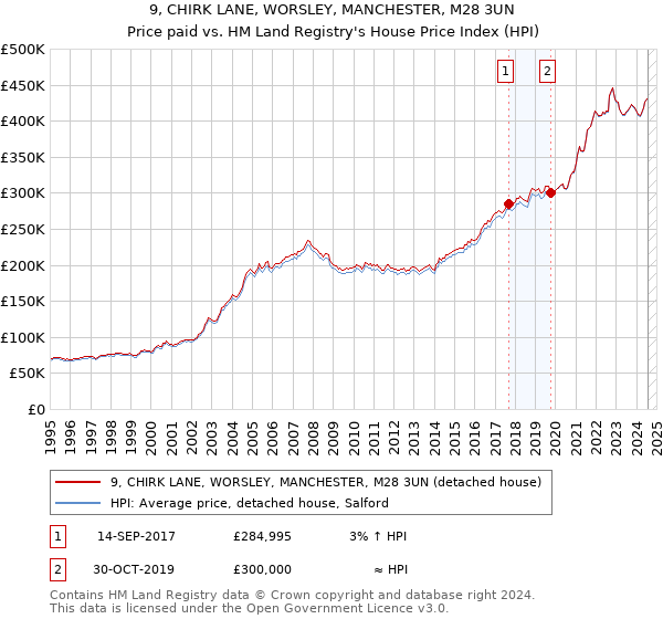 9, CHIRK LANE, WORSLEY, MANCHESTER, M28 3UN: Price paid vs HM Land Registry's House Price Index