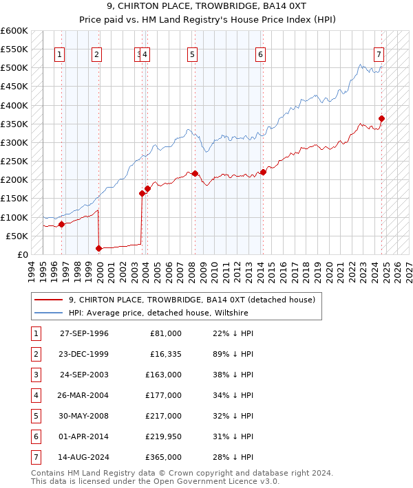 9, CHIRTON PLACE, TROWBRIDGE, BA14 0XT: Price paid vs HM Land Registry's House Price Index