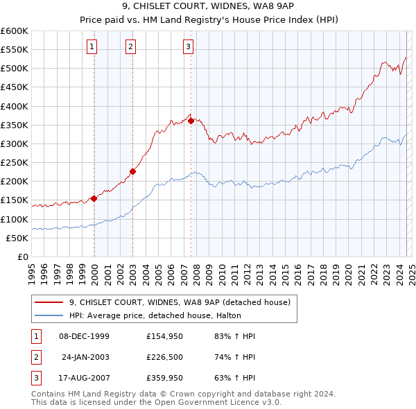 9, CHISLET COURT, WIDNES, WA8 9AP: Price paid vs HM Land Registry's House Price Index