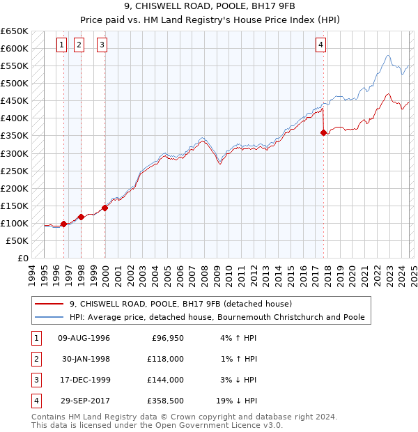 9, CHISWELL ROAD, POOLE, BH17 9FB: Price paid vs HM Land Registry's House Price Index