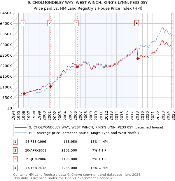 9, CHOLMONDELEY WAY, WEST WINCH, KING'S LYNN, PE33 0SY: Price paid vs HM Land Registry's House Price Index