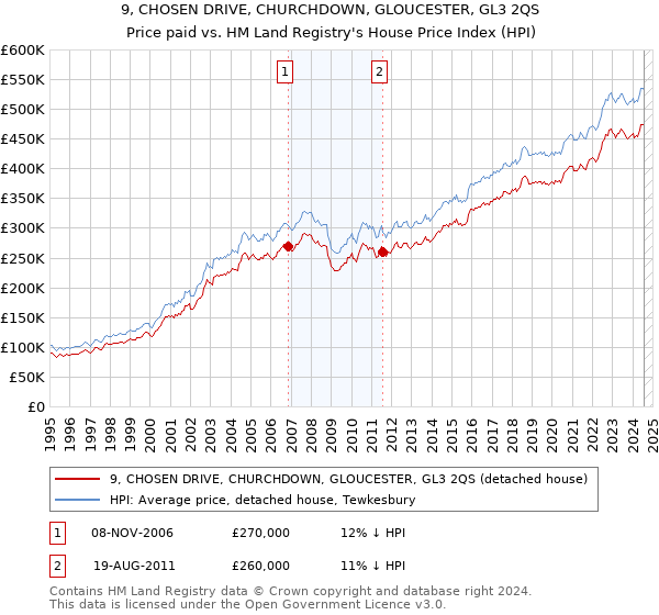 9, CHOSEN DRIVE, CHURCHDOWN, GLOUCESTER, GL3 2QS: Price paid vs HM Land Registry's House Price Index