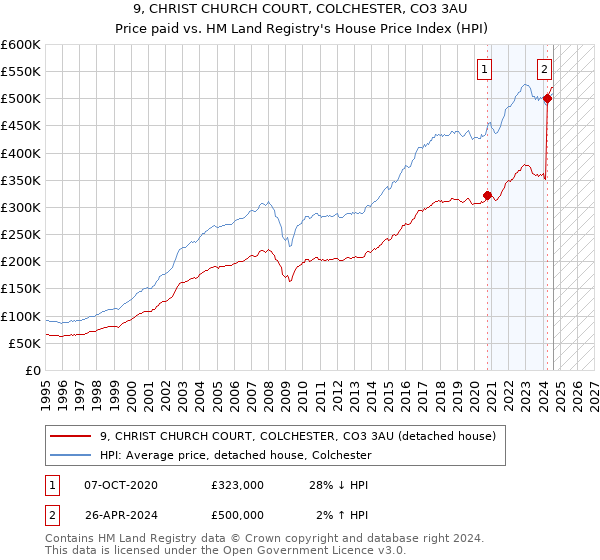 9, CHRIST CHURCH COURT, COLCHESTER, CO3 3AU: Price paid vs HM Land Registry's House Price Index