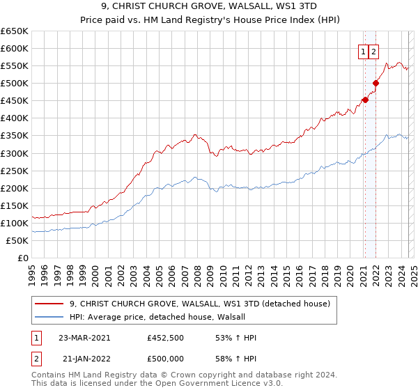 9, CHRIST CHURCH GROVE, WALSALL, WS1 3TD: Price paid vs HM Land Registry's House Price Index