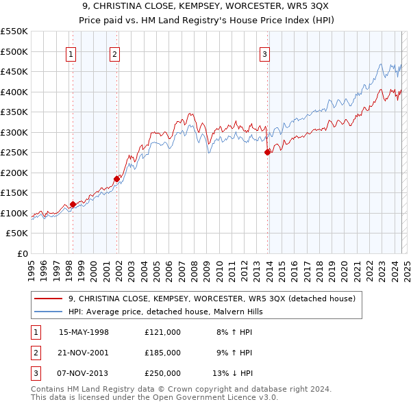 9, CHRISTINA CLOSE, KEMPSEY, WORCESTER, WR5 3QX: Price paid vs HM Land Registry's House Price Index