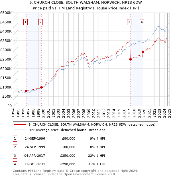 9, CHURCH CLOSE, SOUTH WALSHAM, NORWICH, NR13 6DW: Price paid vs HM Land Registry's House Price Index