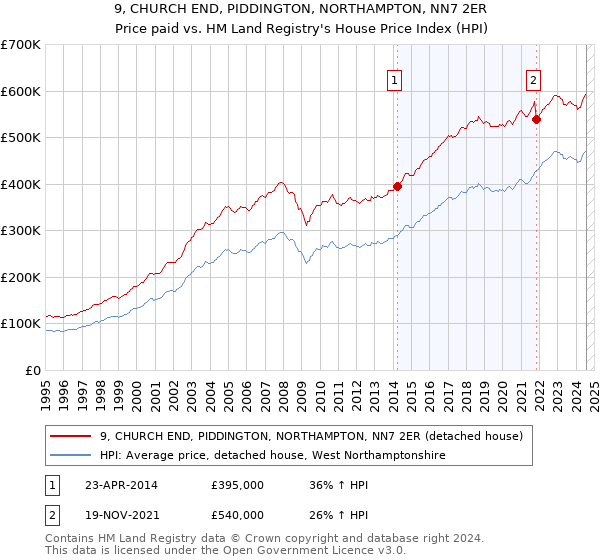 9, CHURCH END, PIDDINGTON, NORTHAMPTON, NN7 2ER: Price paid vs HM Land Registry's House Price Index