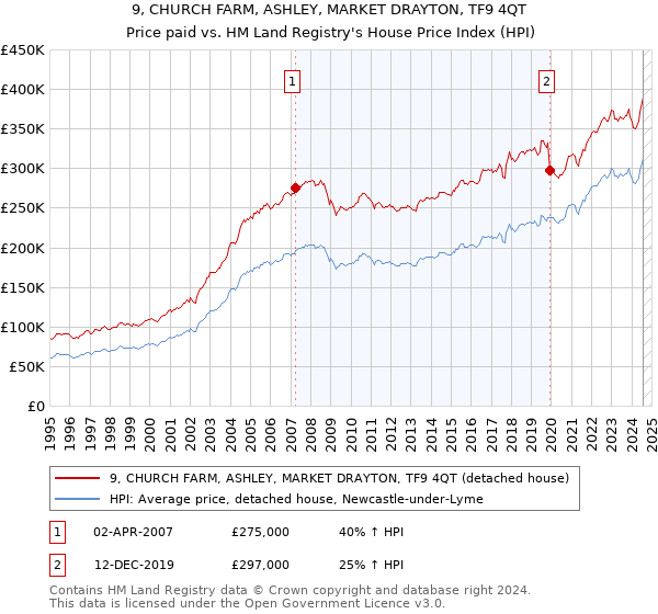 9, CHURCH FARM, ASHLEY, MARKET DRAYTON, TF9 4QT: Price paid vs HM Land Registry's House Price Index