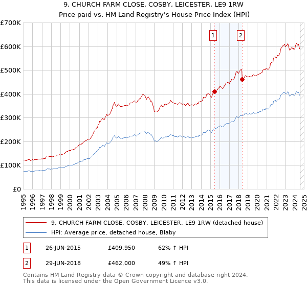 9, CHURCH FARM CLOSE, COSBY, LEICESTER, LE9 1RW: Price paid vs HM Land Registry's House Price Index