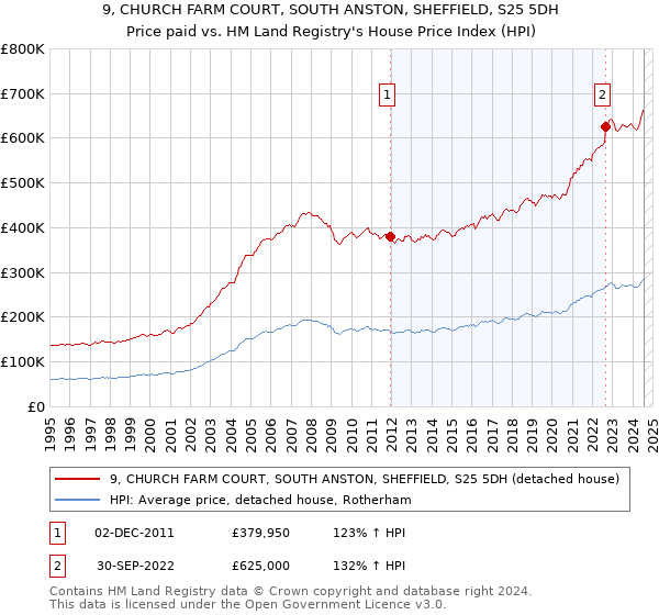 9, CHURCH FARM COURT, SOUTH ANSTON, SHEFFIELD, S25 5DH: Price paid vs HM Land Registry's House Price Index