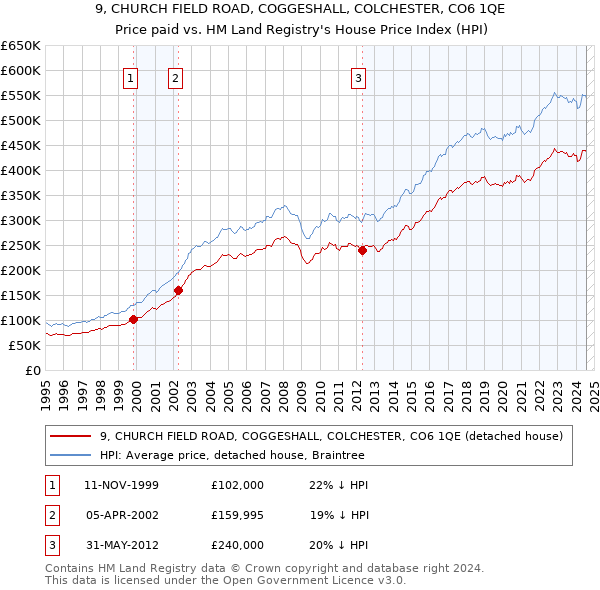 9, CHURCH FIELD ROAD, COGGESHALL, COLCHESTER, CO6 1QE: Price paid vs HM Land Registry's House Price Index