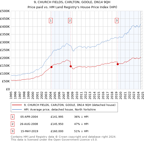 9, CHURCH FIELDS, CARLTON, GOOLE, DN14 9QH: Price paid vs HM Land Registry's House Price Index