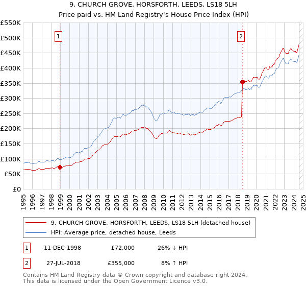 9, CHURCH GROVE, HORSFORTH, LEEDS, LS18 5LH: Price paid vs HM Land Registry's House Price Index