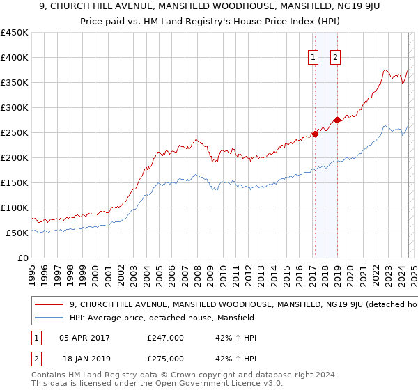 9, CHURCH HILL AVENUE, MANSFIELD WOODHOUSE, MANSFIELD, NG19 9JU: Price paid vs HM Land Registry's House Price Index