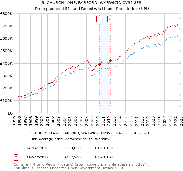 9, CHURCH LANE, BARFORD, WARWICK, CV35 8ES: Price paid vs HM Land Registry's House Price Index