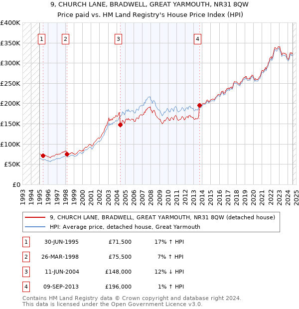 9, CHURCH LANE, BRADWELL, GREAT YARMOUTH, NR31 8QW: Price paid vs HM Land Registry's House Price Index