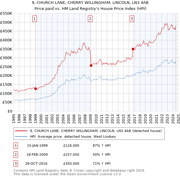 9, CHURCH LANE, CHERRY WILLINGHAM, LINCOLN, LN3 4AB: Price paid vs HM Land Registry's House Price Index