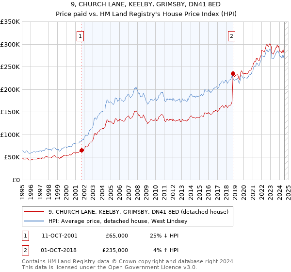 9, CHURCH LANE, KEELBY, GRIMSBY, DN41 8ED: Price paid vs HM Land Registry's House Price Index