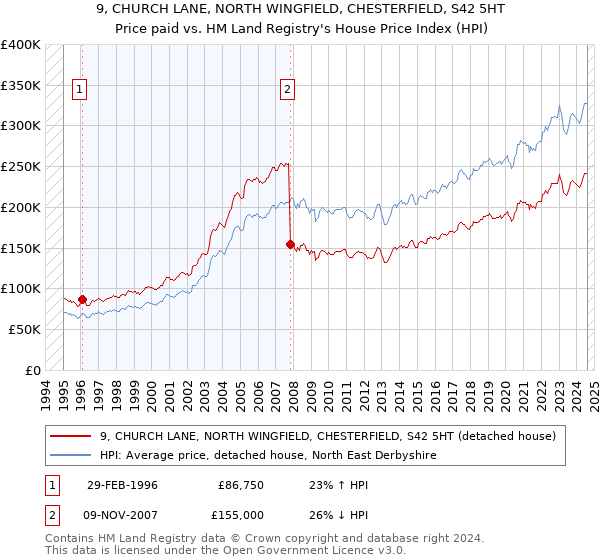 9, CHURCH LANE, NORTH WINGFIELD, CHESTERFIELD, S42 5HT: Price paid vs HM Land Registry's House Price Index