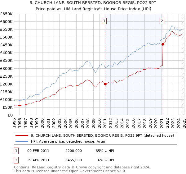 9, CHURCH LANE, SOUTH BERSTED, BOGNOR REGIS, PO22 9PT: Price paid vs HM Land Registry's House Price Index