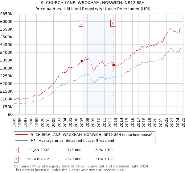 9, CHURCH LANE, WROXHAM, NORWICH, NR12 8SH: Price paid vs HM Land Registry's House Price Index