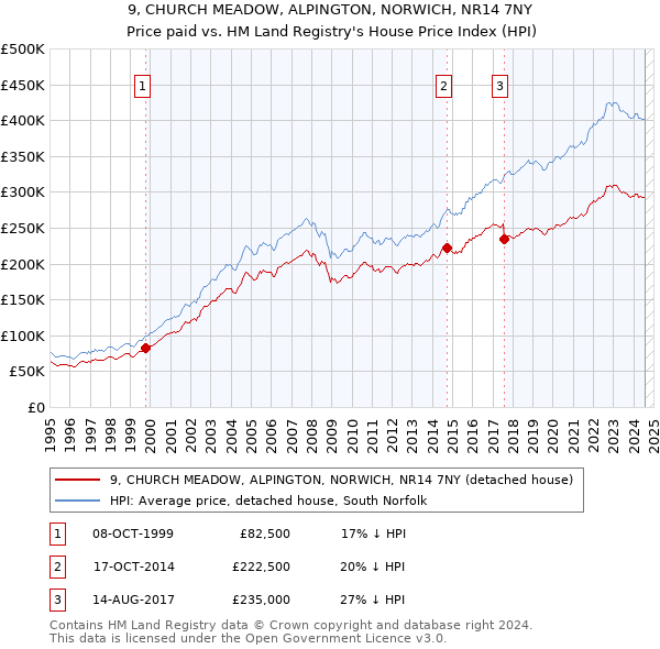 9, CHURCH MEADOW, ALPINGTON, NORWICH, NR14 7NY: Price paid vs HM Land Registry's House Price Index