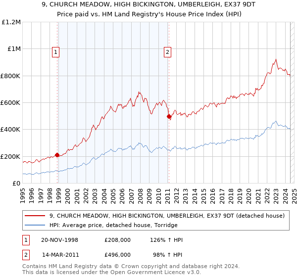 9, CHURCH MEADOW, HIGH BICKINGTON, UMBERLEIGH, EX37 9DT: Price paid vs HM Land Registry's House Price Index