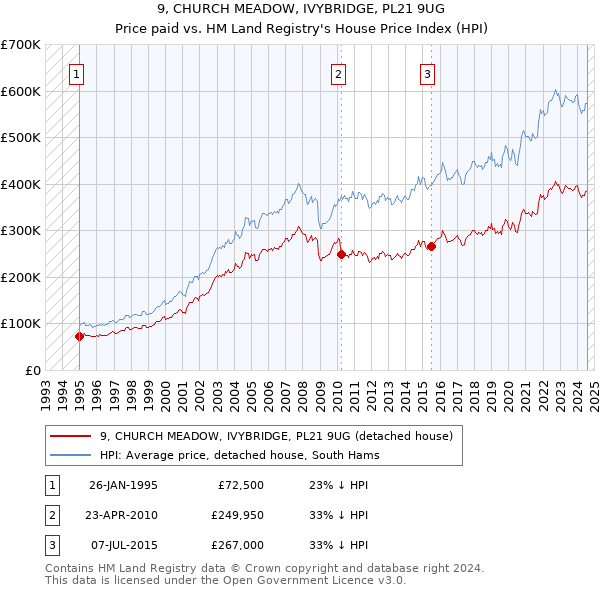 9, CHURCH MEADOW, IVYBRIDGE, PL21 9UG: Price paid vs HM Land Registry's House Price Index