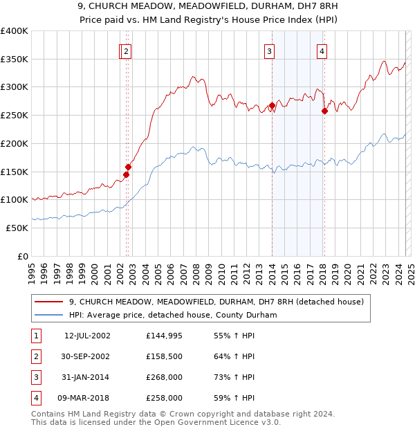 9, CHURCH MEADOW, MEADOWFIELD, DURHAM, DH7 8RH: Price paid vs HM Land Registry's House Price Index