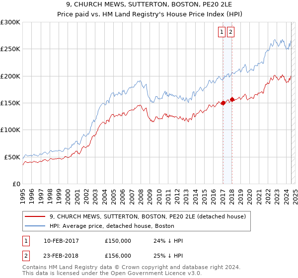 9, CHURCH MEWS, SUTTERTON, BOSTON, PE20 2LE: Price paid vs HM Land Registry's House Price Index