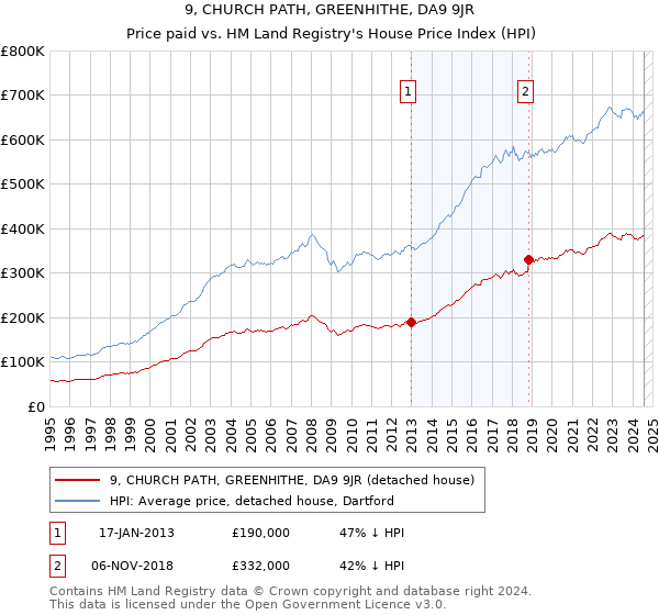 9, CHURCH PATH, GREENHITHE, DA9 9JR: Price paid vs HM Land Registry's House Price Index