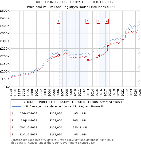 9, CHURCH PONDS CLOSE, RATBY, LEICESTER, LE6 0QS: Price paid vs HM Land Registry's House Price Index