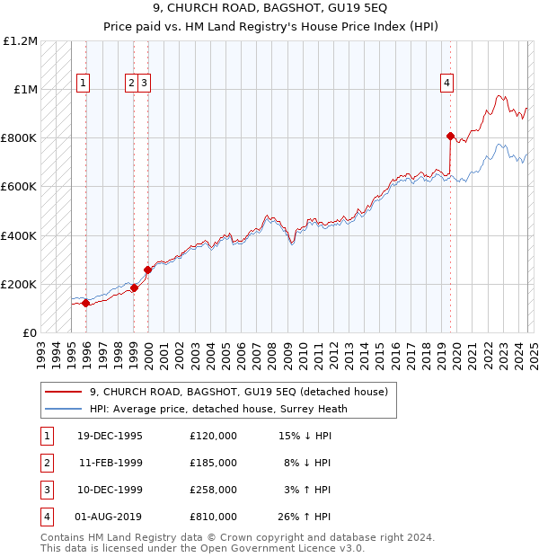 9, CHURCH ROAD, BAGSHOT, GU19 5EQ: Price paid vs HM Land Registry's House Price Index