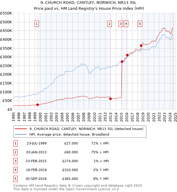 9, CHURCH ROAD, CANTLEY, NORWICH, NR13 3SL: Price paid vs HM Land Registry's House Price Index