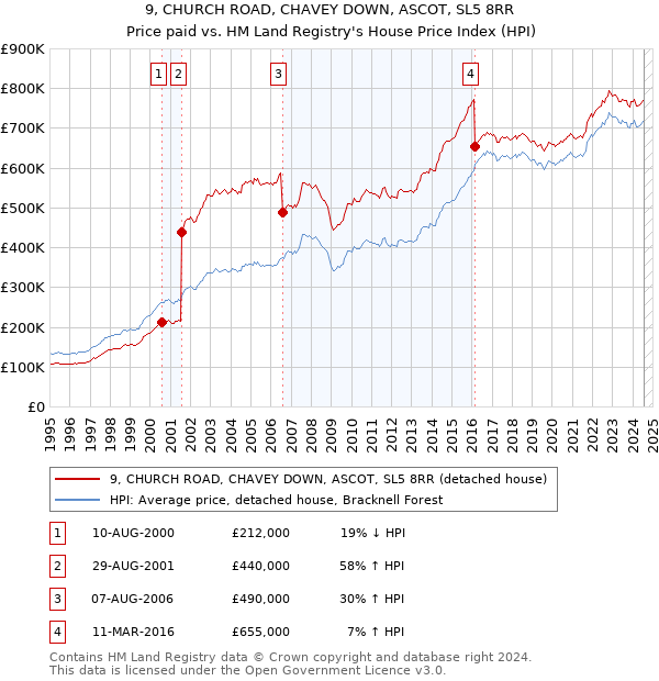 9, CHURCH ROAD, CHAVEY DOWN, ASCOT, SL5 8RR: Price paid vs HM Land Registry's House Price Index