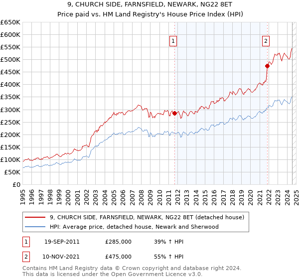 9, CHURCH SIDE, FARNSFIELD, NEWARK, NG22 8ET: Price paid vs HM Land Registry's House Price Index