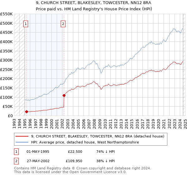 9, CHURCH STREET, BLAKESLEY, TOWCESTER, NN12 8RA: Price paid vs HM Land Registry's House Price Index