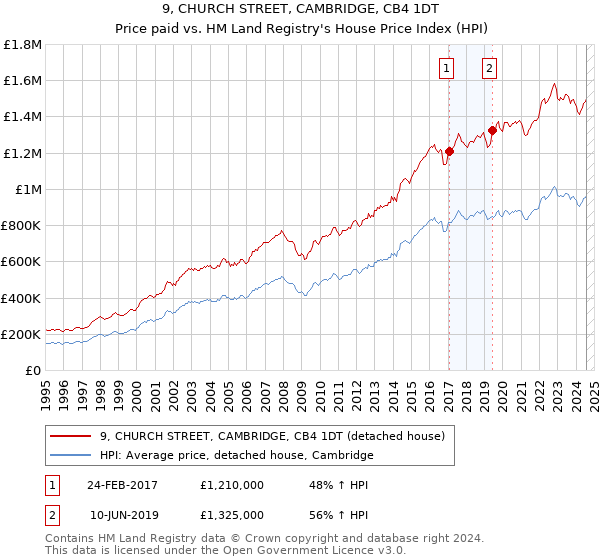 9, CHURCH STREET, CAMBRIDGE, CB4 1DT: Price paid vs HM Land Registry's House Price Index