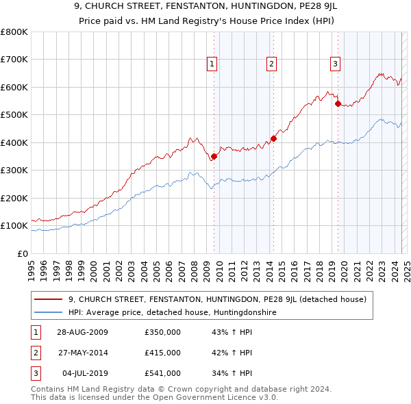 9, CHURCH STREET, FENSTANTON, HUNTINGDON, PE28 9JL: Price paid vs HM Land Registry's House Price Index