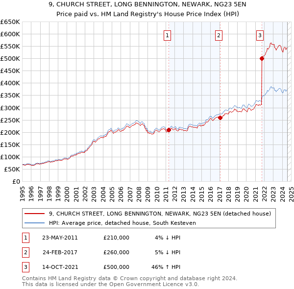 9, CHURCH STREET, LONG BENNINGTON, NEWARK, NG23 5EN: Price paid vs HM Land Registry's House Price Index