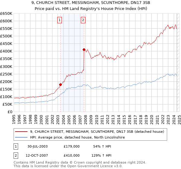 9, CHURCH STREET, MESSINGHAM, SCUNTHORPE, DN17 3SB: Price paid vs HM Land Registry's House Price Index