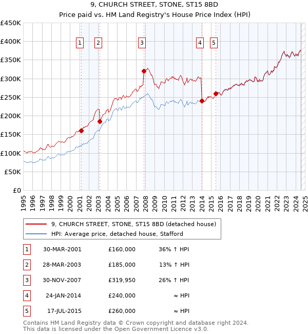 9, CHURCH STREET, STONE, ST15 8BD: Price paid vs HM Land Registry's House Price Index