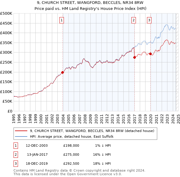 9, CHURCH STREET, WANGFORD, BECCLES, NR34 8RW: Price paid vs HM Land Registry's House Price Index