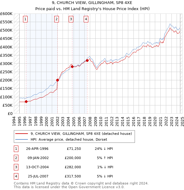 9, CHURCH VIEW, GILLINGHAM, SP8 4XE: Price paid vs HM Land Registry's House Price Index