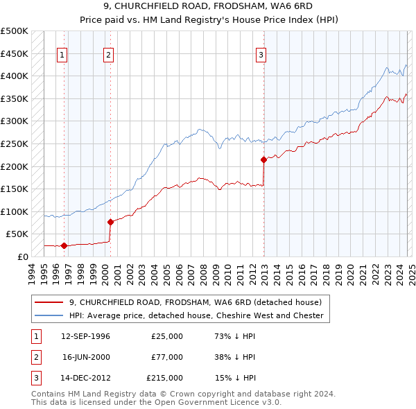 9, CHURCHFIELD ROAD, FRODSHAM, WA6 6RD: Price paid vs HM Land Registry's House Price Index